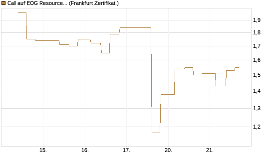 Call auf EOG Resources [Vontobel] Chart