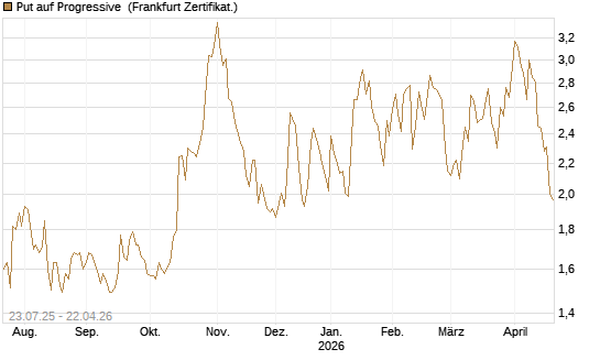 Put auf Progressive [Vontobel] Chart