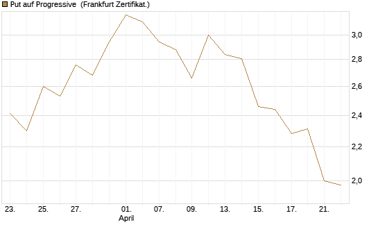 Put auf Progressive [Vontobel] Chart