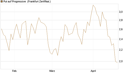 Put auf Progressive [Vontobel] Chart