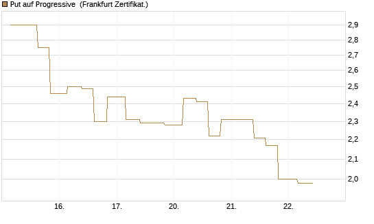 Put auf Progressive [Vontobel] Chart