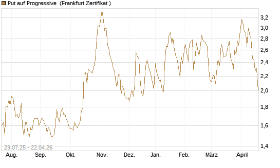 Put auf Progressive [Vontobel] Chart