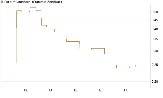 Put auf Cloudflare [Vontobel] Chart