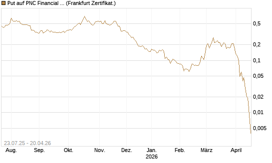 Put auf PNC Financial Services Group [Vontobel] Chart