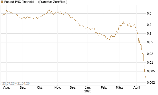 Put auf PNC Financial Services Group [Vontobel] Chart