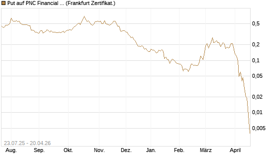 Put auf PNC Financial Services Group [Vontobel] Chart