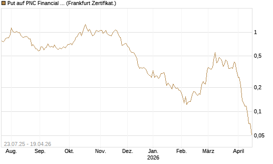 Put auf PNC Financial Services Group [Vontobel] Chart
