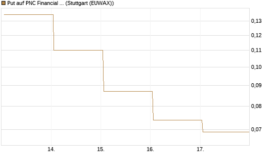 Put auf PNC Financial Services Group [Vontobel] Chart