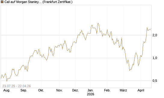 Call auf Morgan Stanley [Vontobel] Chart
