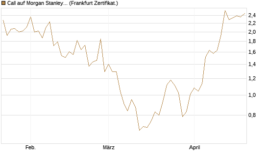Call auf Morgan Stanley [Vontobel] Chart