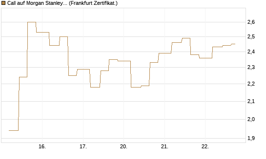 Call auf Morgan Stanley [Vontobel] Chart