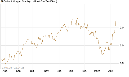 Call auf Morgan Stanley [Vontobel] Chart