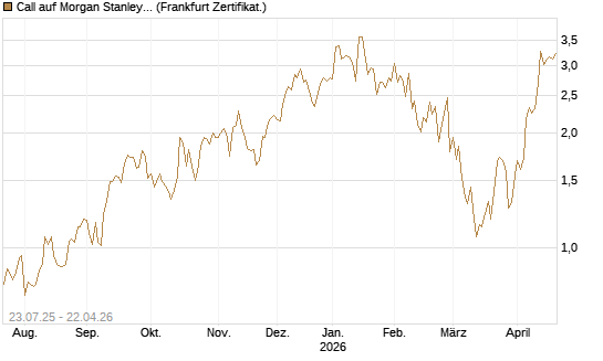 Call auf Morgan Stanley [Vontobel] Chart