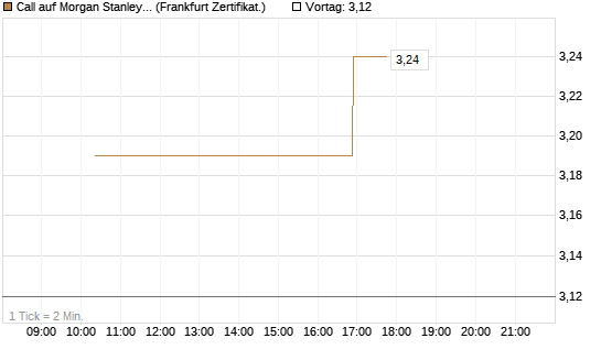 Call auf Morgan Stanley [Vontobel] Chart