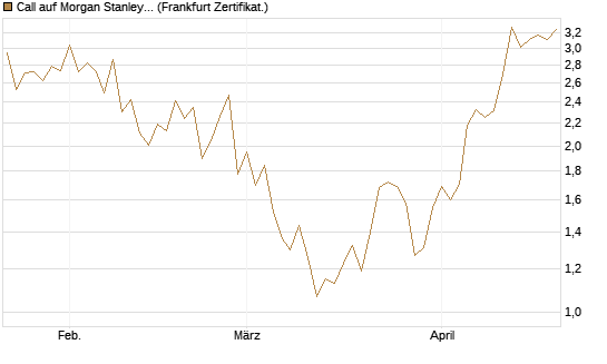 Call auf Morgan Stanley [Vontobel] Chart