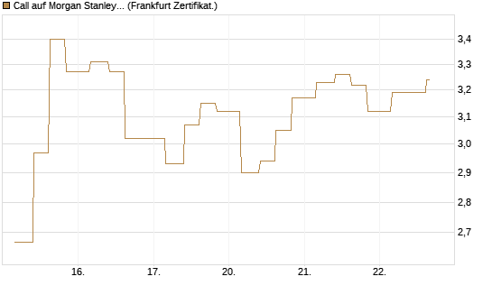 Call auf Morgan Stanley [Vontobel] Chart