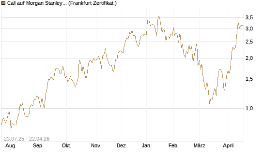 Call auf Morgan Stanley [Vontobel] Chart