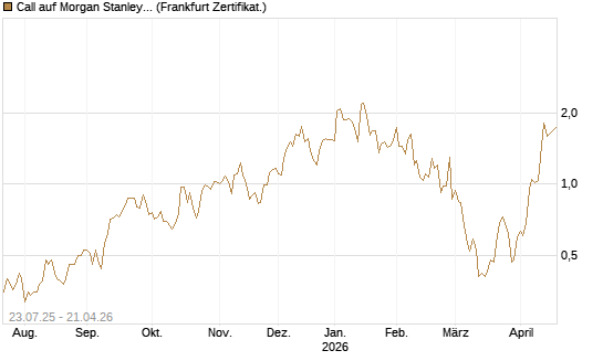 Call auf Morgan Stanley [Vontobel] Chart