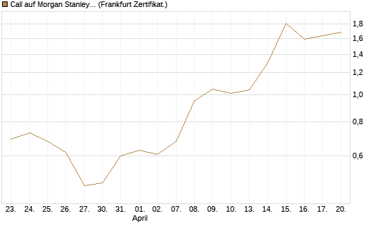 Call auf Morgan Stanley [Vontobel] Chart