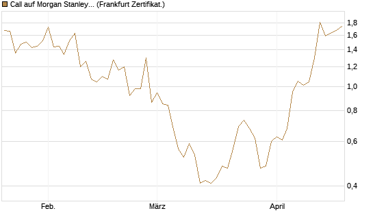 Call auf Morgan Stanley [Vontobel] Chart