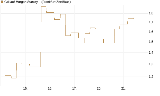 Call auf Morgan Stanley [Vontobel] Chart