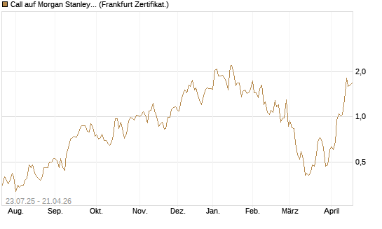 Call auf Morgan Stanley [Vontobel] Chart