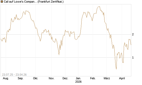 Call auf Lowe's Companies [Vontobel] Chart