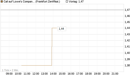 Call auf Lowe's Companies [Vontobel] Chart