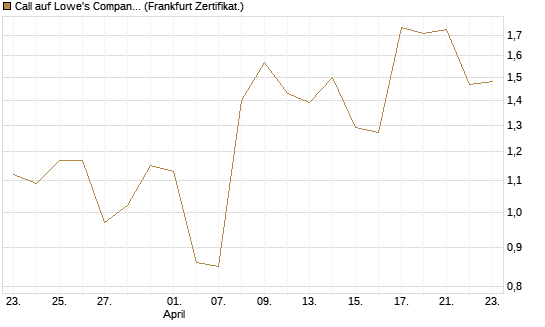 Call auf Lowe's Companies [Vontobel] Chart