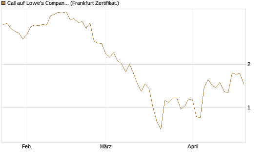 Call auf Lowe's Companies [Vontobel] Chart