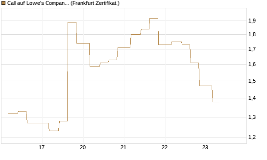 Call auf Lowe's Companies [Vontobel] Chart