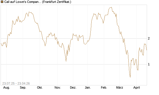 Call auf Lowe's Companies [Vontobel] Chart
