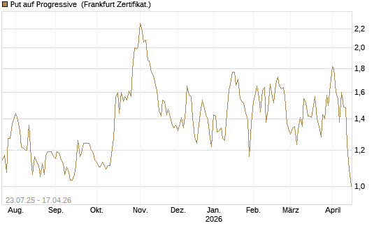 Put auf Progressive [Vontobel] Chart