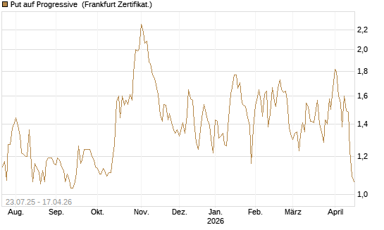 Put auf Progressive [Vontobel] Chart