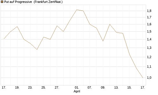 Put auf Progressive [Vontobel] Chart