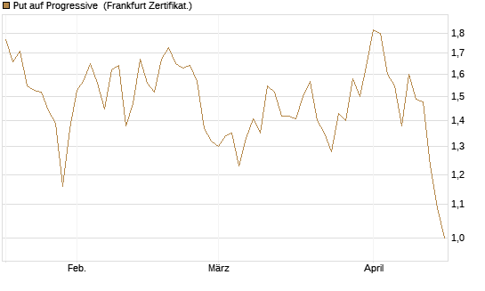 Put auf Progressive [Vontobel] Chart