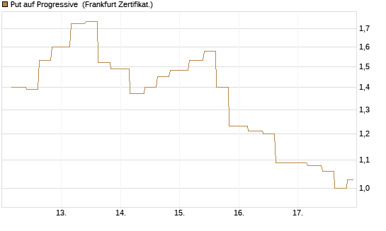 Put auf Progressive [Vontobel] Chart