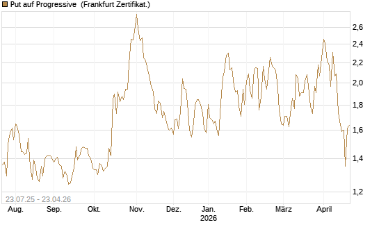 Put auf Progressive [Vontobel] Chart