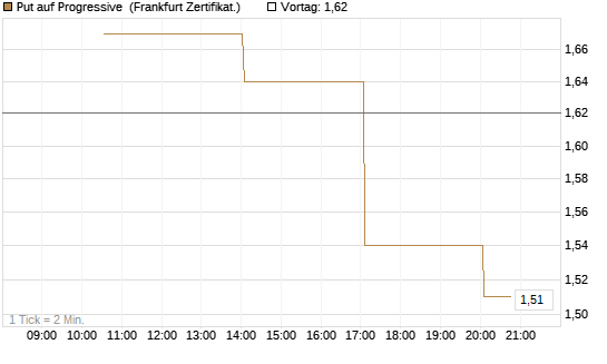 Put auf Progressive [Vontobel] Chart
