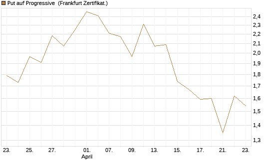 Put auf Progressive [Vontobel] Chart