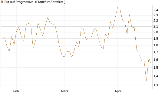Put auf Progressive [Vontobel] Chart