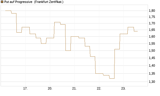 Put auf Progressive [Vontobel] Chart