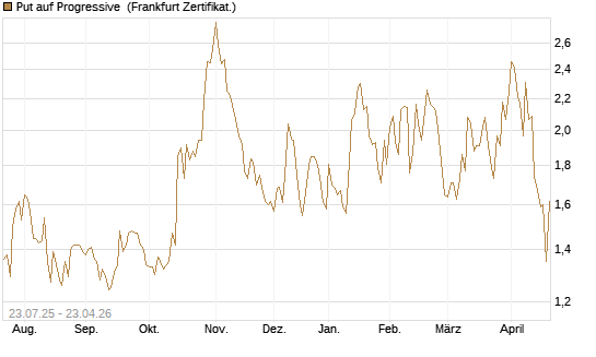 Put auf Progressive [Vontobel] Chart