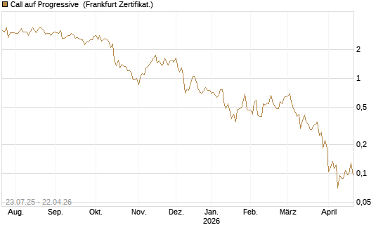 Call auf Progressive [Vontobel] Chart