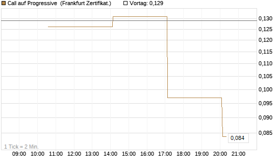 Call auf Progressive [Vontobel] Chart