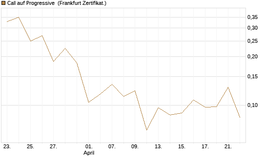 Call auf Progressive [Vontobel] Chart