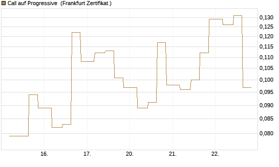 Call auf Progressive [Vontobel] Chart