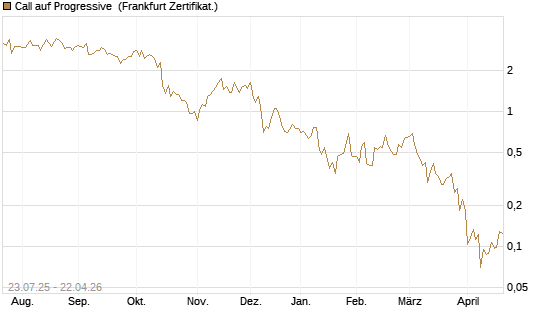 Call auf Progressive [Vontobel] Chart