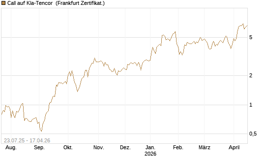 Call auf Kla-Tencor [Vontobel] Chart