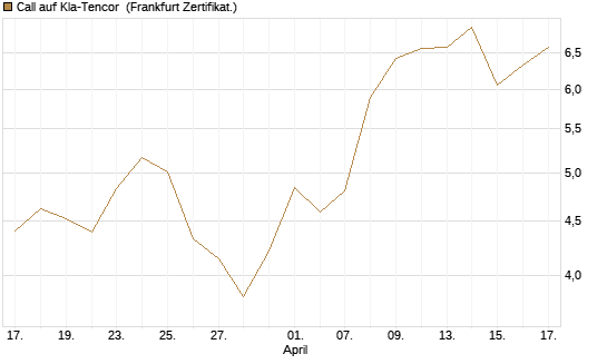 Call auf Kla-Tencor [Vontobel] Chart